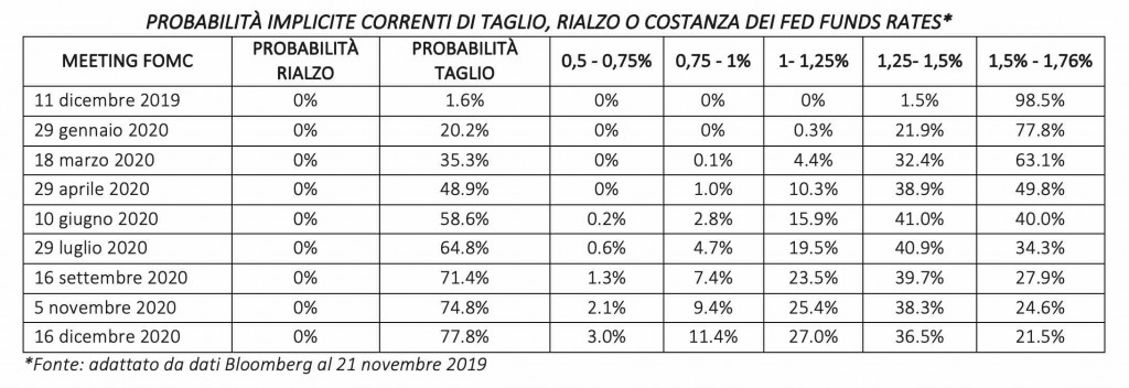 FED Tabella tassi