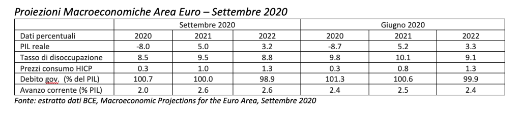 BCE - Area Euro, settembre 2020