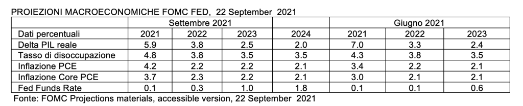 PROIEZIONI MACROECONOMICHE FOMC FED, 22 September 2021