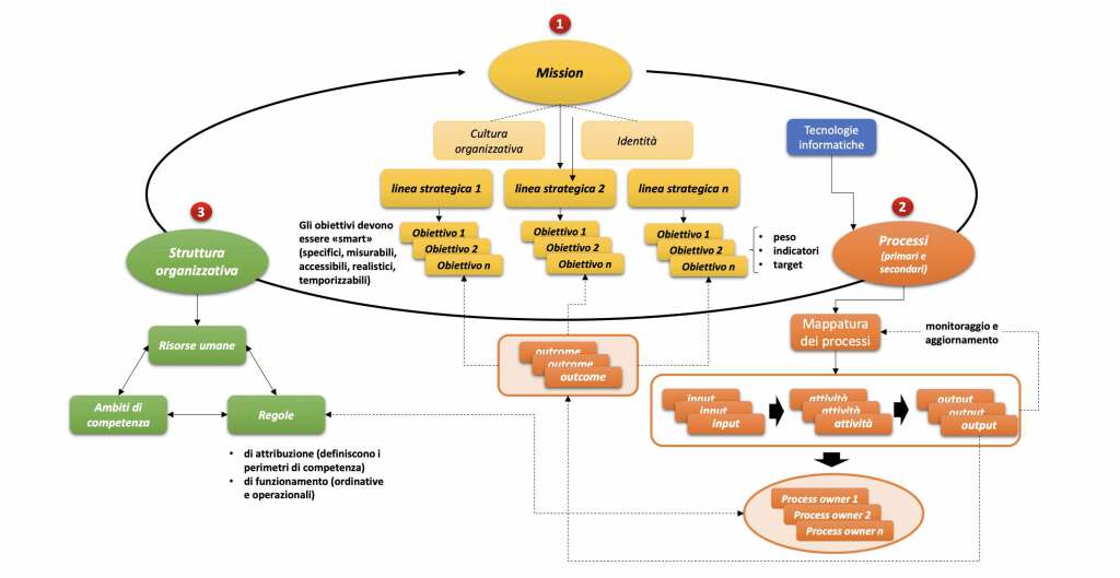 Il framework organizzativo