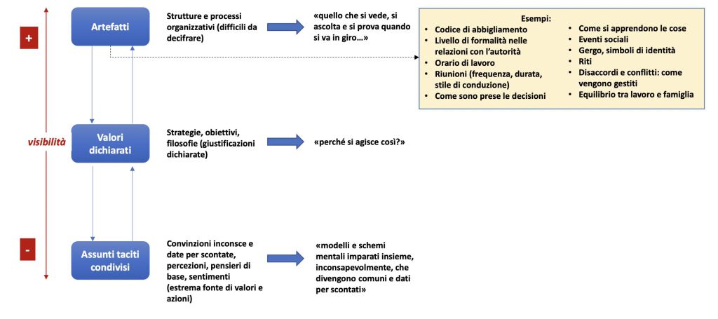 Livelli di visibilità della cultura organizzativa