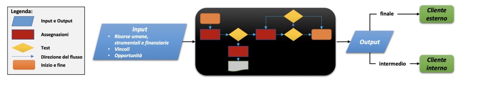 Lo schema processuale