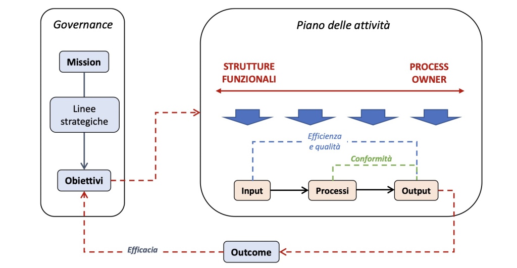 La correlazione tra obiettivi e processi