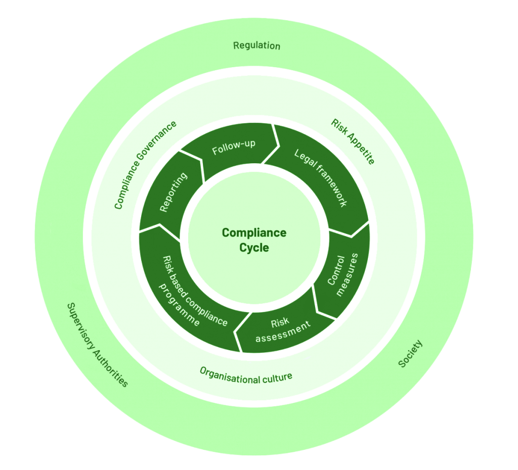 Compliance-cycle