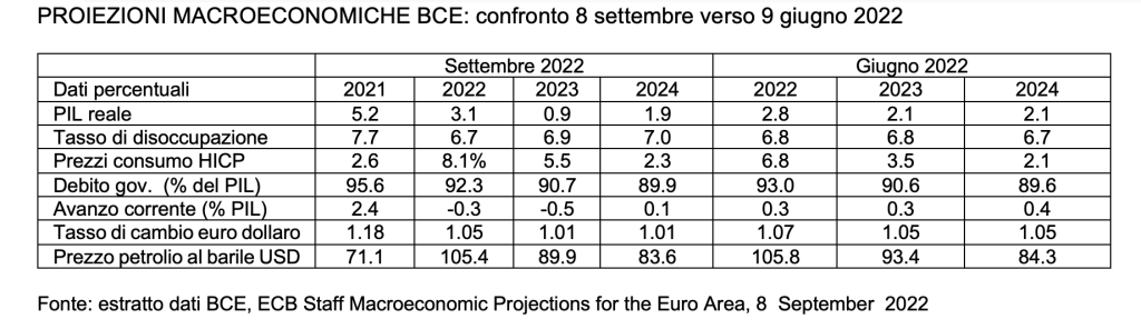 Proiezioni macroeconomiche BCE